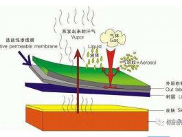 粘合后能防水透湿TPU面料复合用热熔胶膜